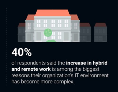 Hybrid and remote work increase
