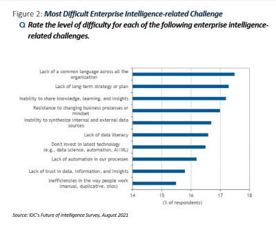 IDC Future of Intelligence Survey