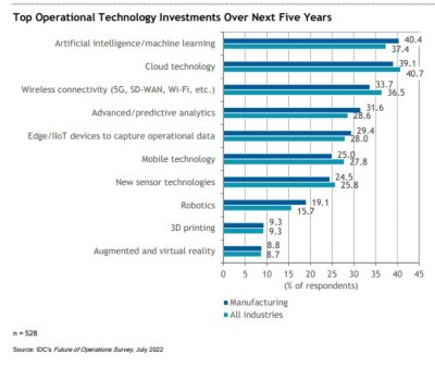 IDC Top Operational Tech Investments