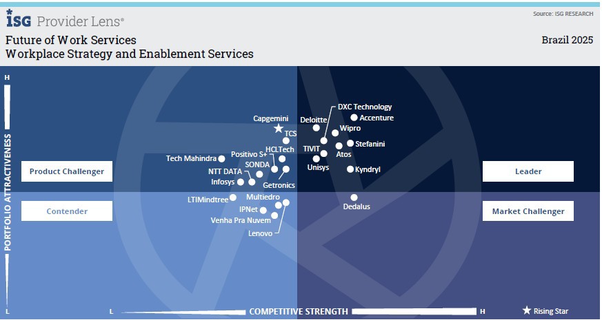  DXC leads in Workplace Strategy and Enablement Services | DXC Technology