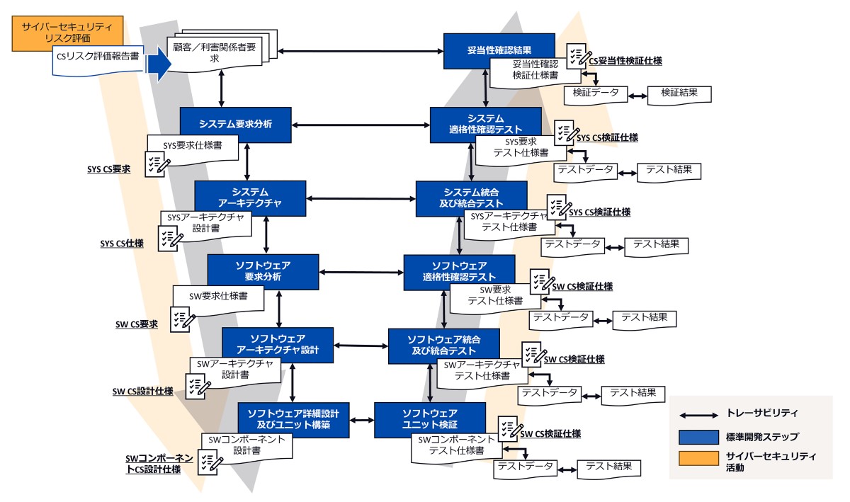 ゼロトラストアセスメント