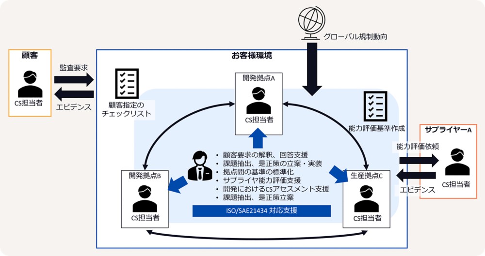 ゼロトラストアセスメント