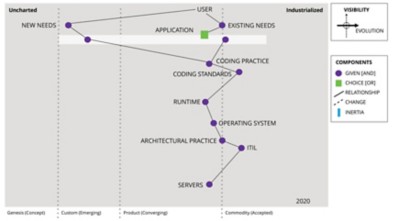 Step 1 -- A simple map of IT