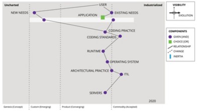 Step 1 -- A simple map of IT