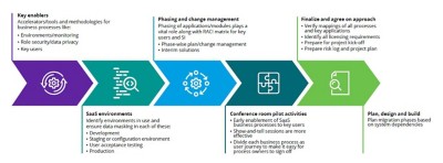 Key enablers for transformation journey