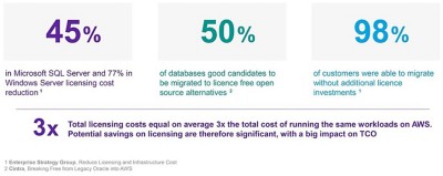  Infographic showing cost-saving benefits of cloud migration, Financial Services  | DXC Technology Insights