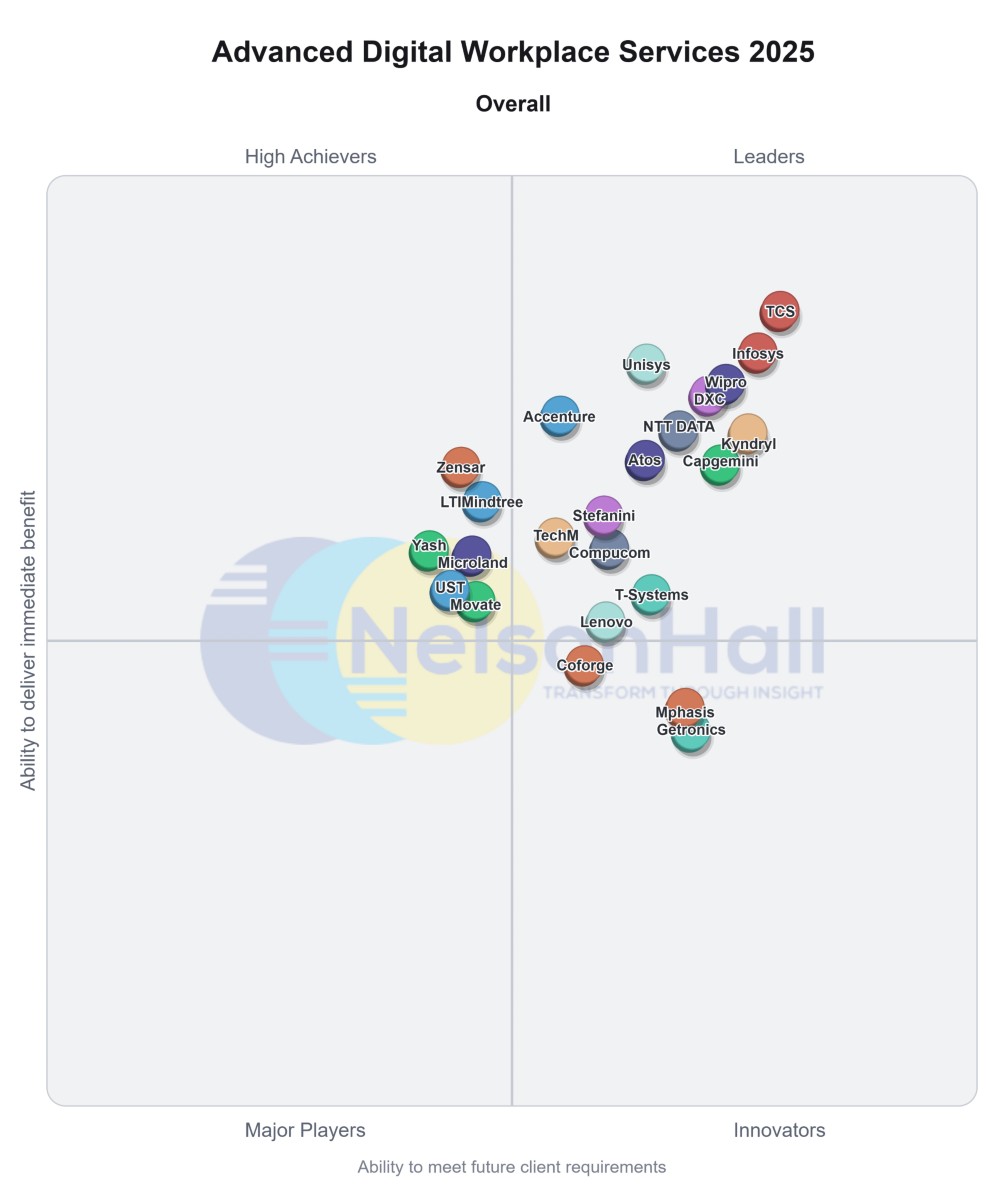 NelsonHall Advanced digital workplace services 2025 graph listing DXC as an overall leader | DXC Technology