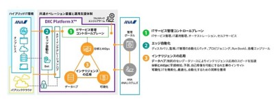 No-Opsを実現する次世代オペレーション環境