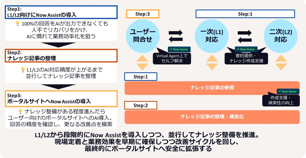 Now Assist段階導入のイメージ
