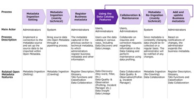 OSS_Open Metadata_Process