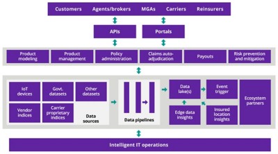 Chart: Reference architecture for a parametric-enabled digital insurance platform