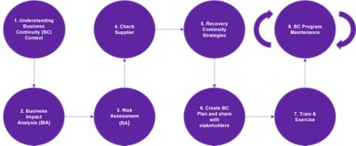 Phases of a business continuity management program