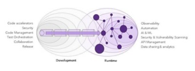 Figure 1: The platform automated progression of code from development into the runtime ecosystem