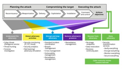 Ransomware Cyber Defense Capabilities