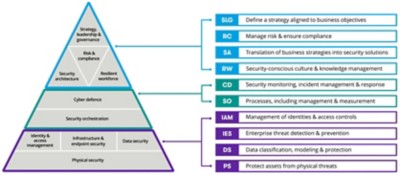 Figure 2. Domains of the DXC’s cyber reference architecture