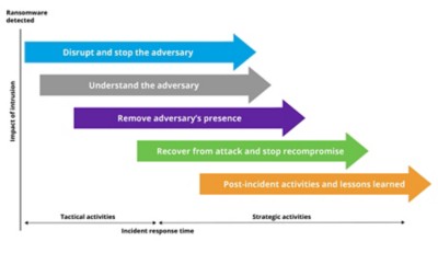 Ransomware plan