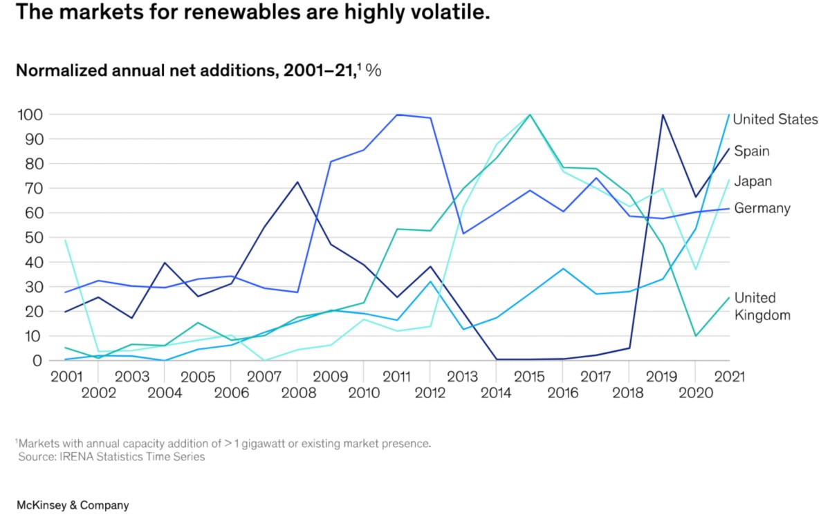 Markets for Renewables are volatile