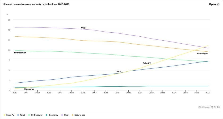 Renewable energy trading 101-share of cumulative power