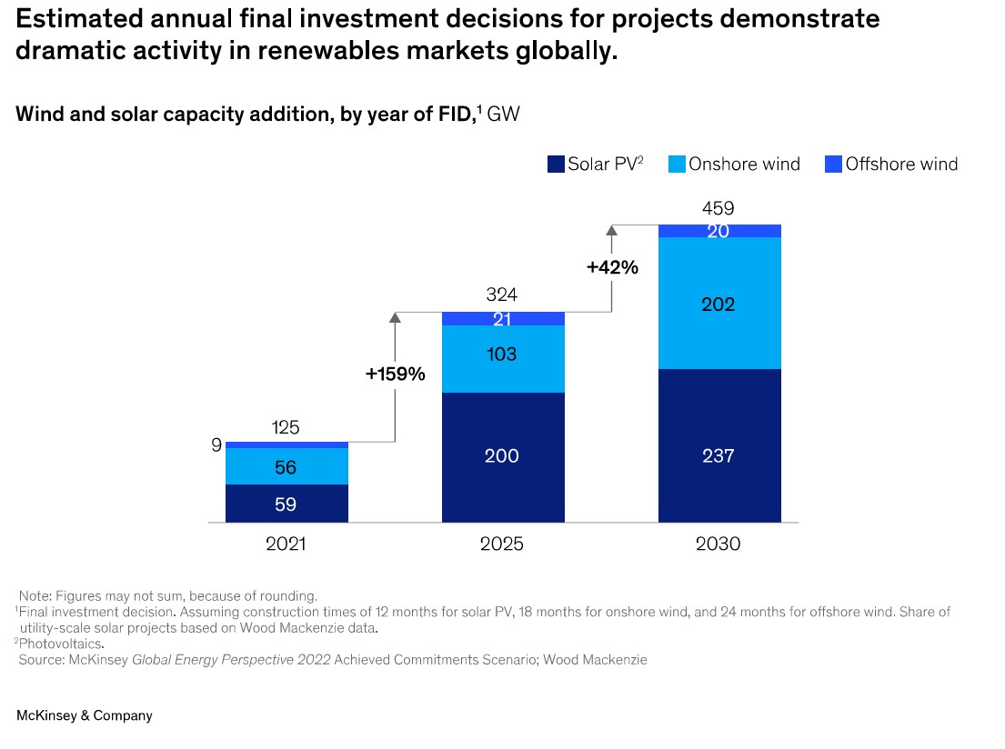 Estimated annual final investment 