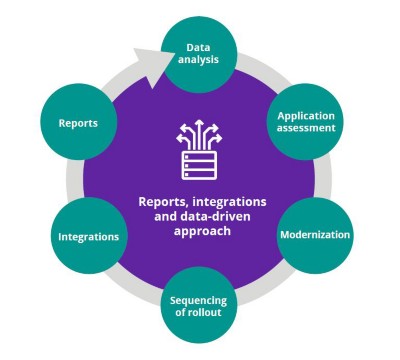 reports, integrations and data-driven appraoch