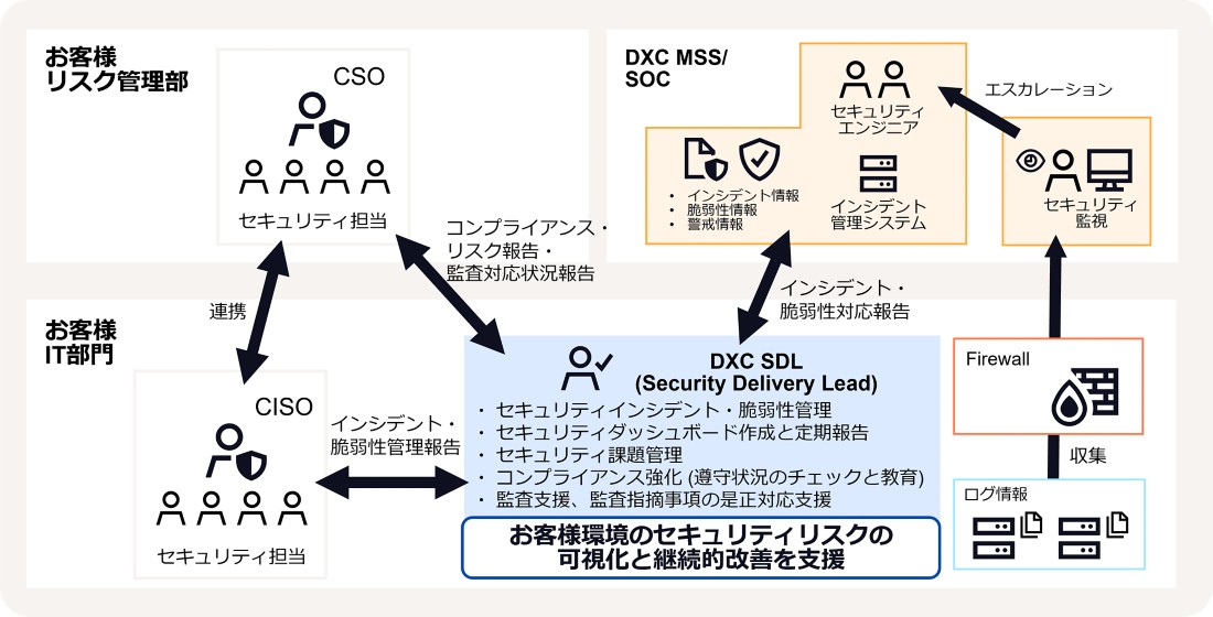 Monitoring and Management