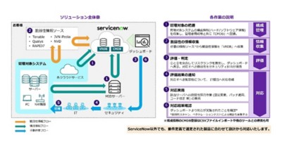 ServiceNowを用いた脆弱性管理ソリューション概要