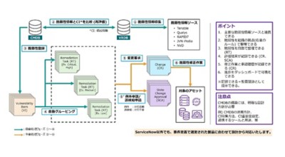 ServiceNowの運用イメージ