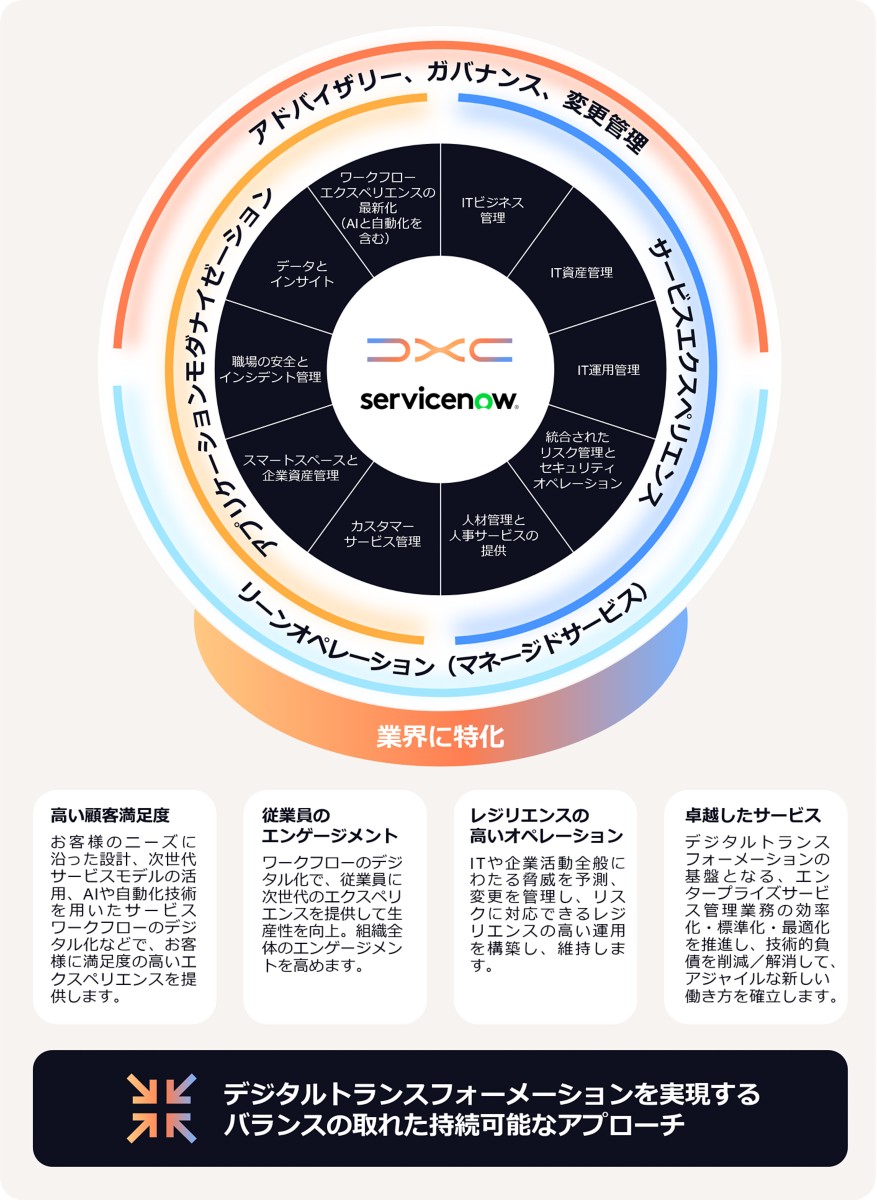 DXC ServiceNowアプリケーションポートフォリオ