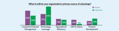 DXC ACORD Insurance survey chart