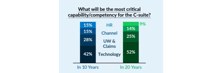 ACORD Insurance industry survey