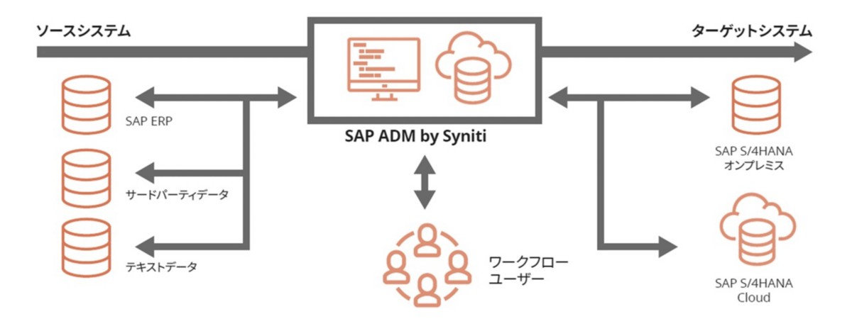 SAP S/4HANA移行のリスク・コストを大幅削減