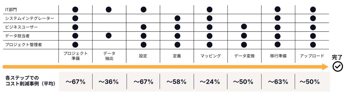 導入ステップと削減効果例