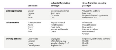 Table 1. Comparison of the Industrial Revolution and the Great Transition