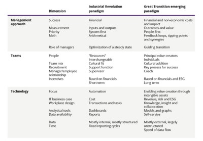 Table 2: The Great Transition Management Comparison