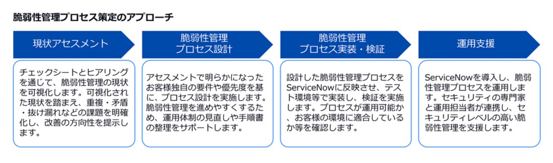 ゼロトラストアセスメント