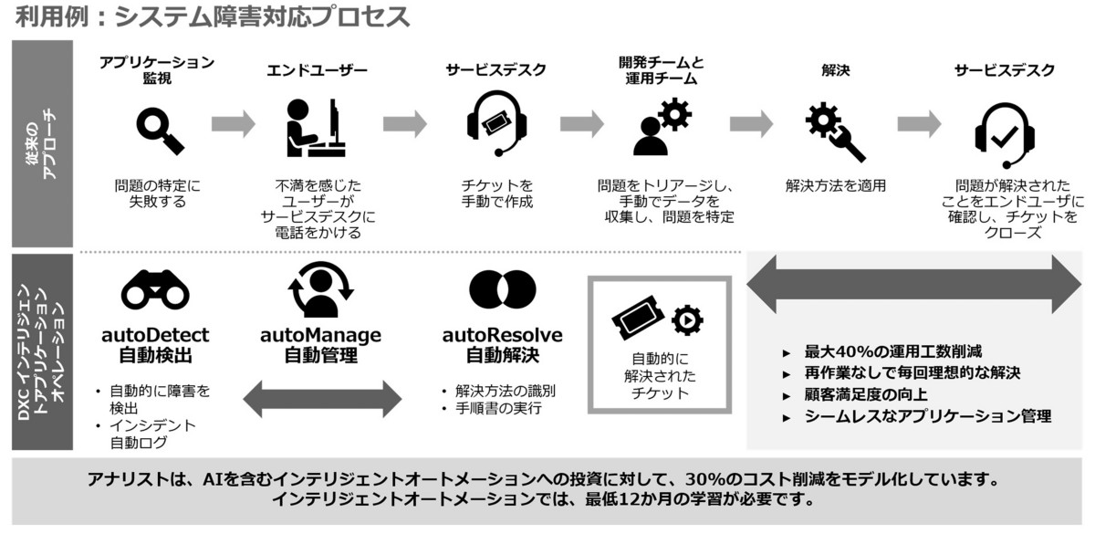 利用例：システム障害対応プロセス