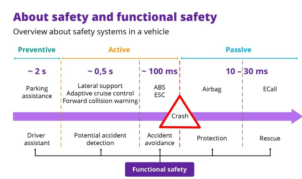 description of automotive safety and functional safety | DXC Technology Insights