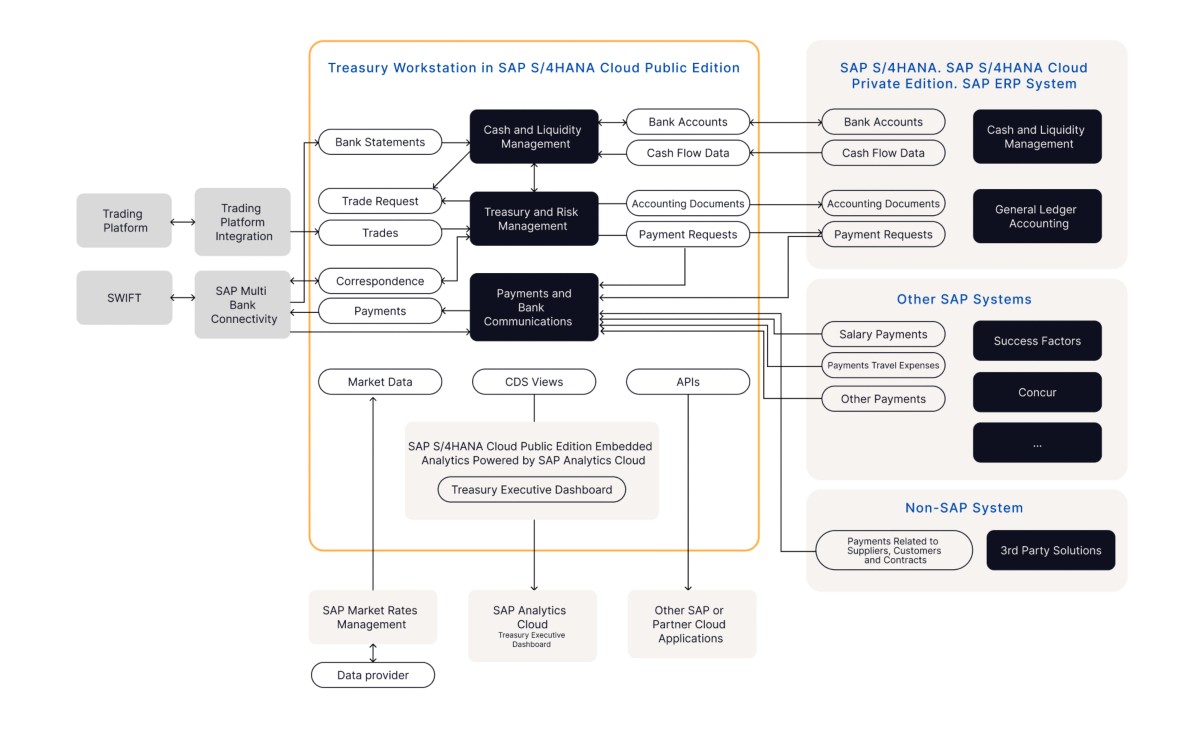 Cloud Treasury Management: A Complete Guide | DXC