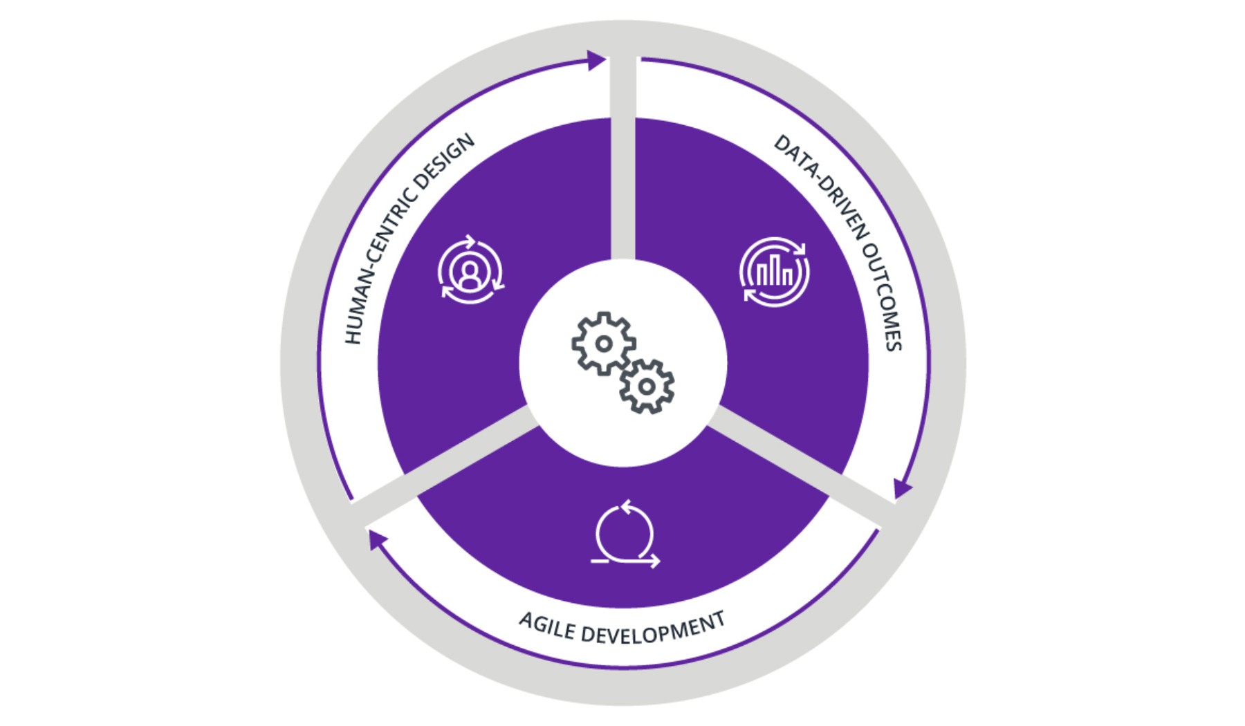 Analytics principles graphic human-centric design data-driven outcomes agile development