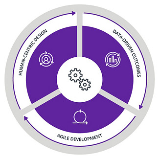 Analytics principles graphic human-centric design data-driven outcomes agile development