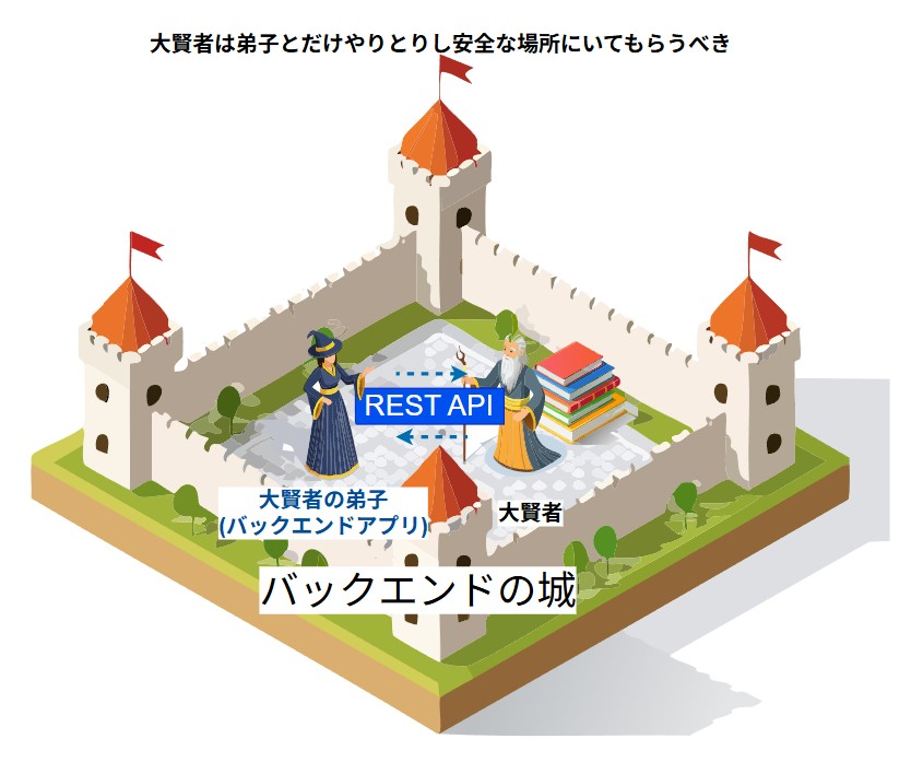 バックエンドの城
