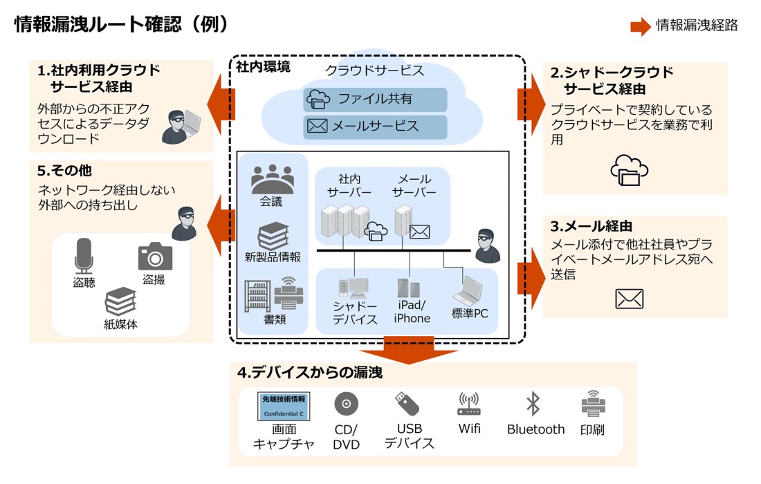 ゼロトラストアセスメント