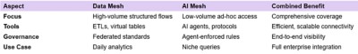 Figure 6. Benefits of Data and AI Mesh