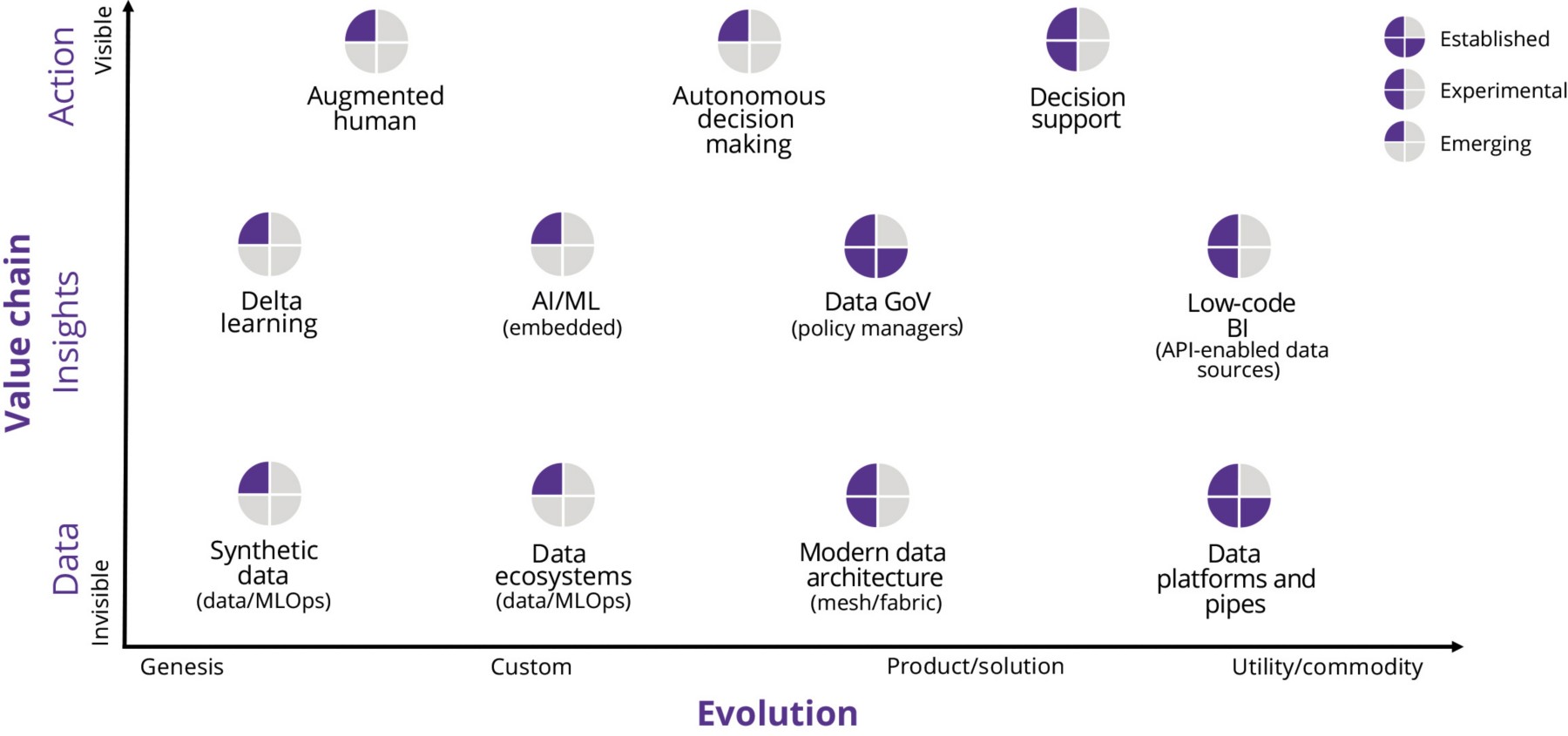 Chart of technologies that boost data metabolism