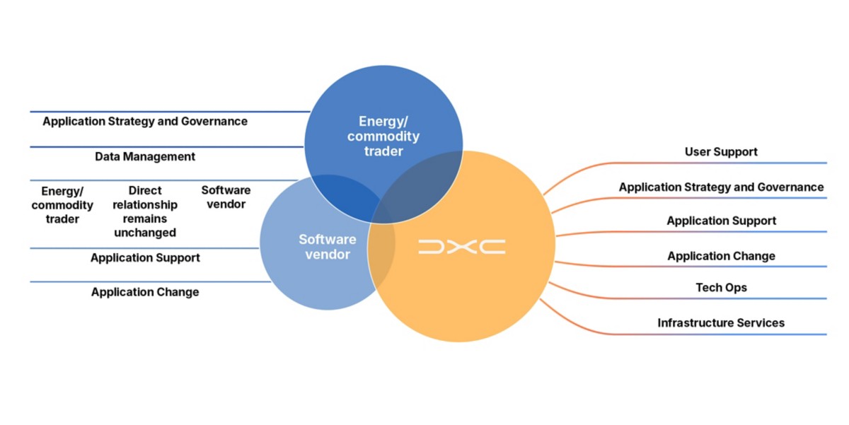  Graphic representing cloud hosted managed services for E/CTRM systems in Energy & Commodity Trading, Financial services | DXC Technology