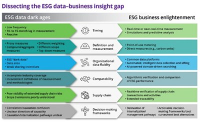 Dissect ESG Business Gap