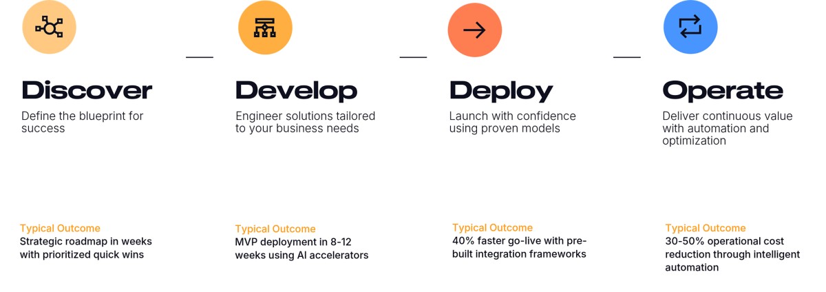 DXC Integrated Process: Discover, Develop, Deploy & Operate | DXC Technology Solutions