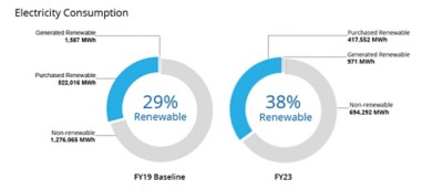 Renewable energy