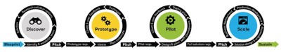 Figure 5. The four-step or phase approach for experimentation