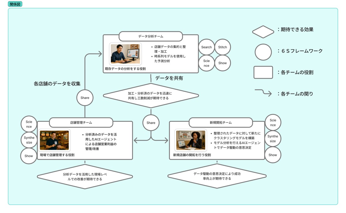 ワークスペースにおける各チームの関係図